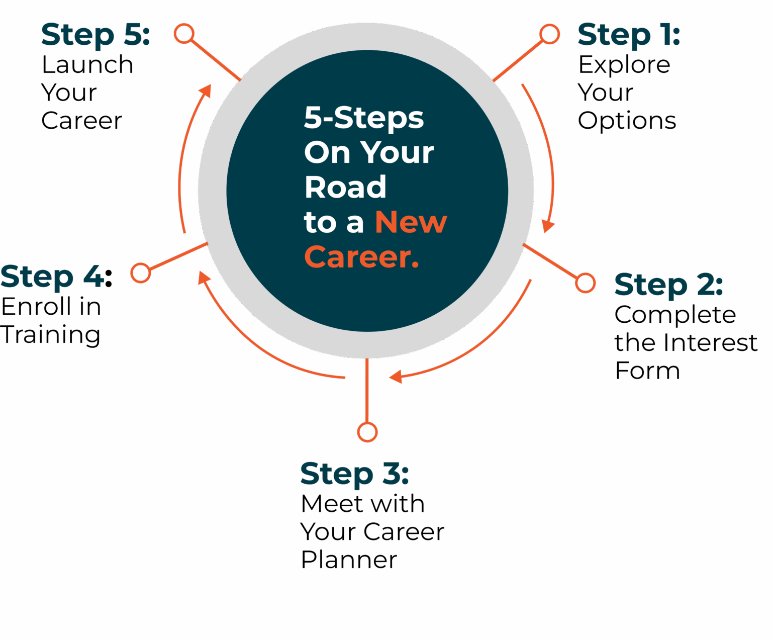 5-Steps On Your Road to a New Career.